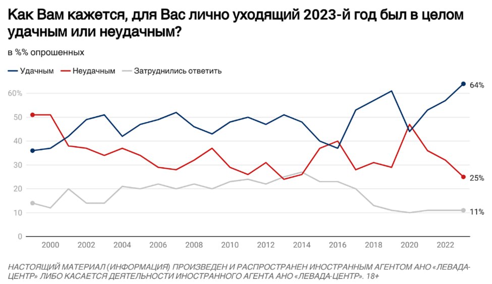 https://www.levada.ru/cp/wp-content/uploads/2023/12/8.-Udachnyj_neudachnyj-god-1024x620.png