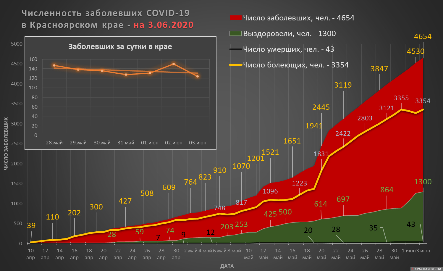 Статистика заболеваемости COVID-19 в Красноярском крае