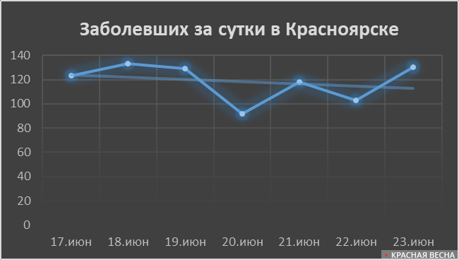 Число заразившихся COVID-19 в Красноярске