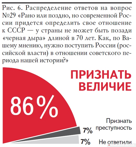 Рис. 6. Распределение ответов на вопрос №29 «Рано или поздно, но современной России придется определить свое отношение к СССР — у страны не может быть позади «черная дыра» длиной в 70 лет. Как, по Вашему мнению, нужно поступить России (российской власти) в отношении советского периода нашей истории?» (Опрос АКСИО-1, 2011 год)