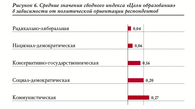 Рисунок 6. Средние значения сводного индекса «Цели образования» в зависимости от политической ориентации респондентов