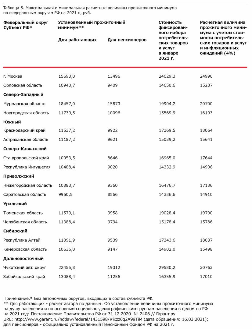 Максимальная и минимальная расчетные величины прожиточного минимума по федеральным округам РФ на 2021 год, руб. 