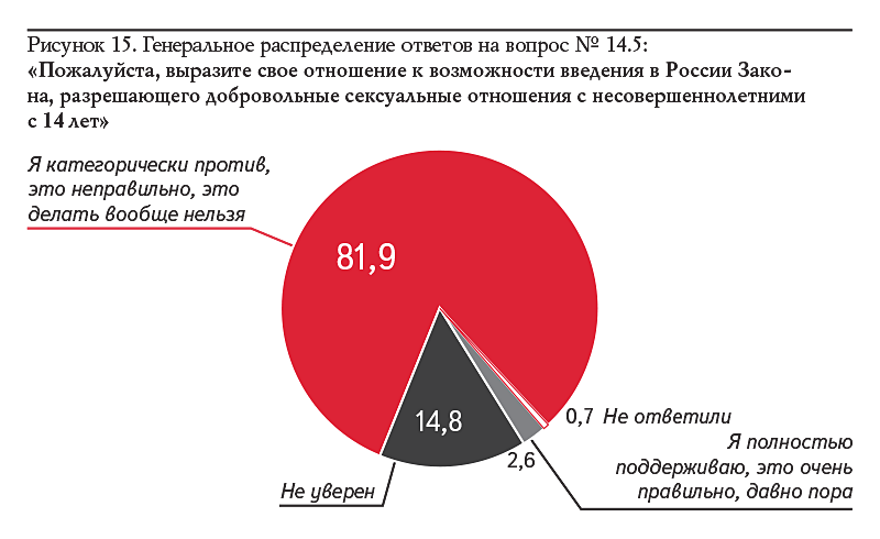 Рисунок 15. Генеральное распределение ответов на вопрос № 14.5: «Пожалуйста, выразите свое отношение к возможности введения в России Зако- на, разрешающего добровольные сексуальные отношения с несовершеннолетними с 14 лет»