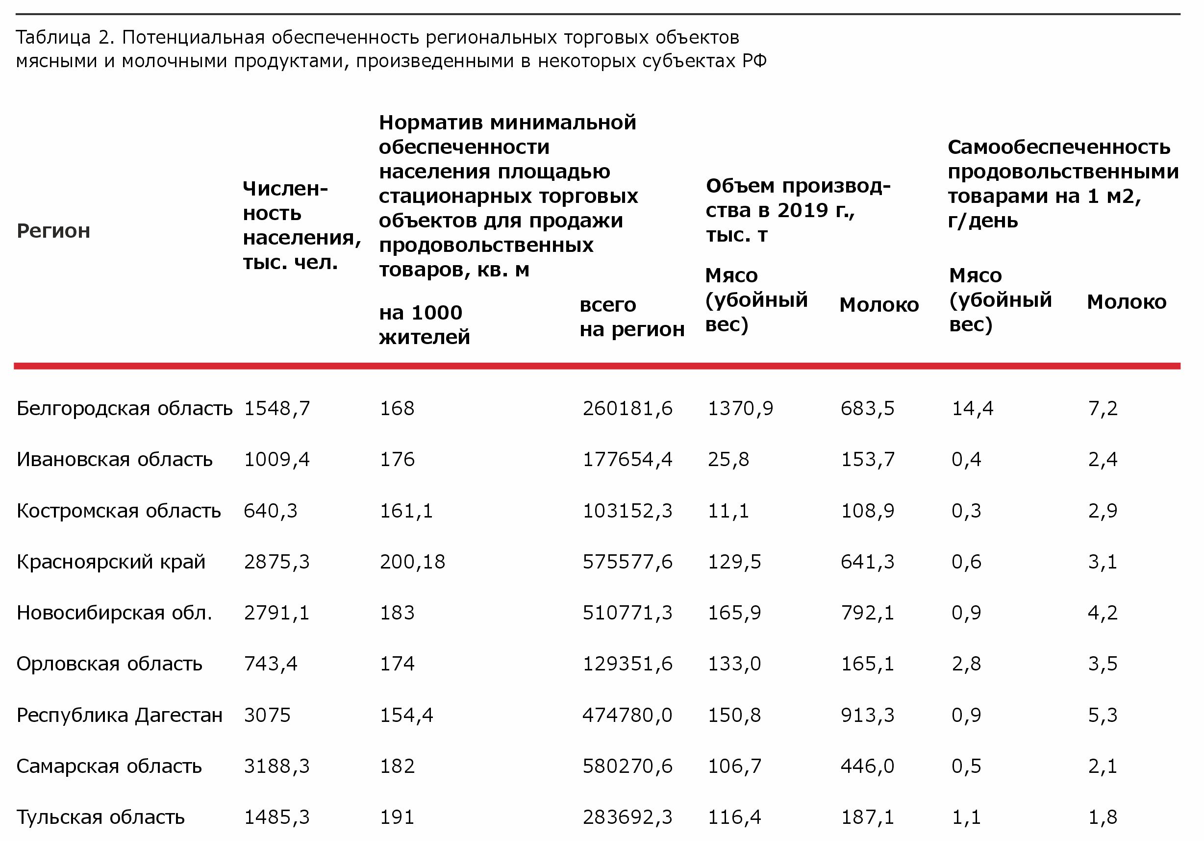 Таблица 2. Потенциальная обеспеченность региональных торговых объектов мясными и  молочными продуктами, произведенными в некоторых субъектах РФ
