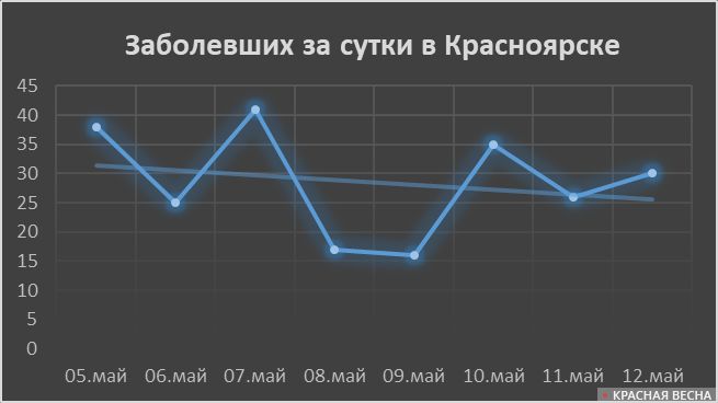 Число заболевших COVID-19 за сутки в Красноярске