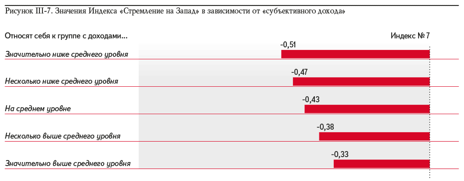 Рисунок III-7. Значения Индекса «Стремление на Запад» в зависимости от «субъективного дохода»