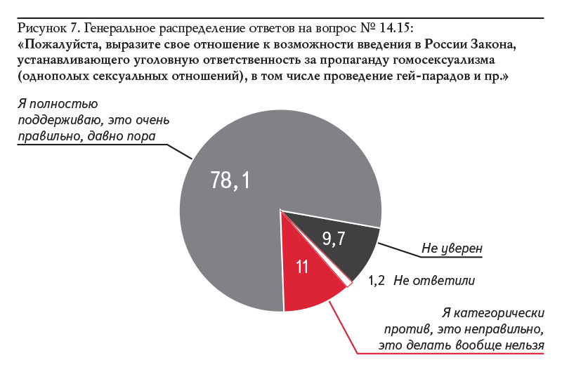 Рисунок 7. Генеральное распределение ответов на вопрос № 14.15: «Пожалуйста, выразите свое отношение к возможности введения в России Закона, устанавливающего уголовную ответственность за пропаганду гомосексуализма (однополых сексуальных отношений), в том числе проведение гей-парадов и пр.»