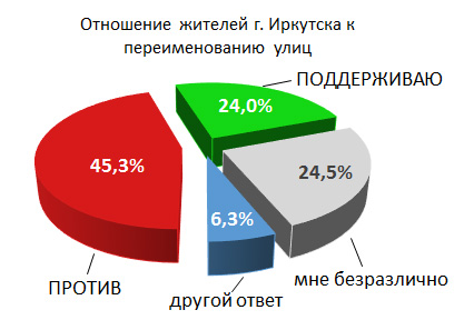 Результаты опроса жителей Иркутска к переименованию улиц (опрос газеты «Байкальская Сибирь»)