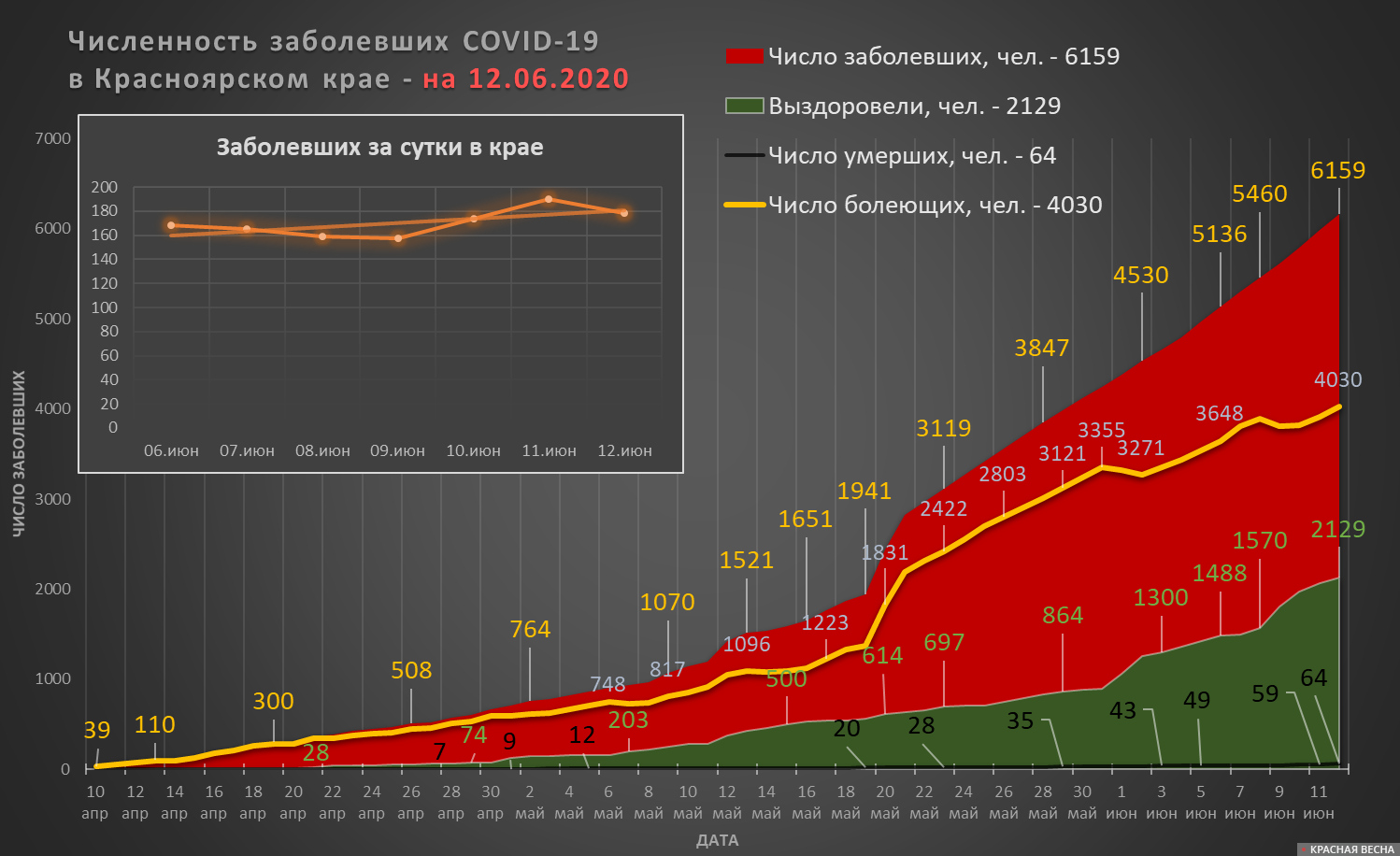 Количество заразившихся COVID-19 в Красноярском крае на 12 июня 2020