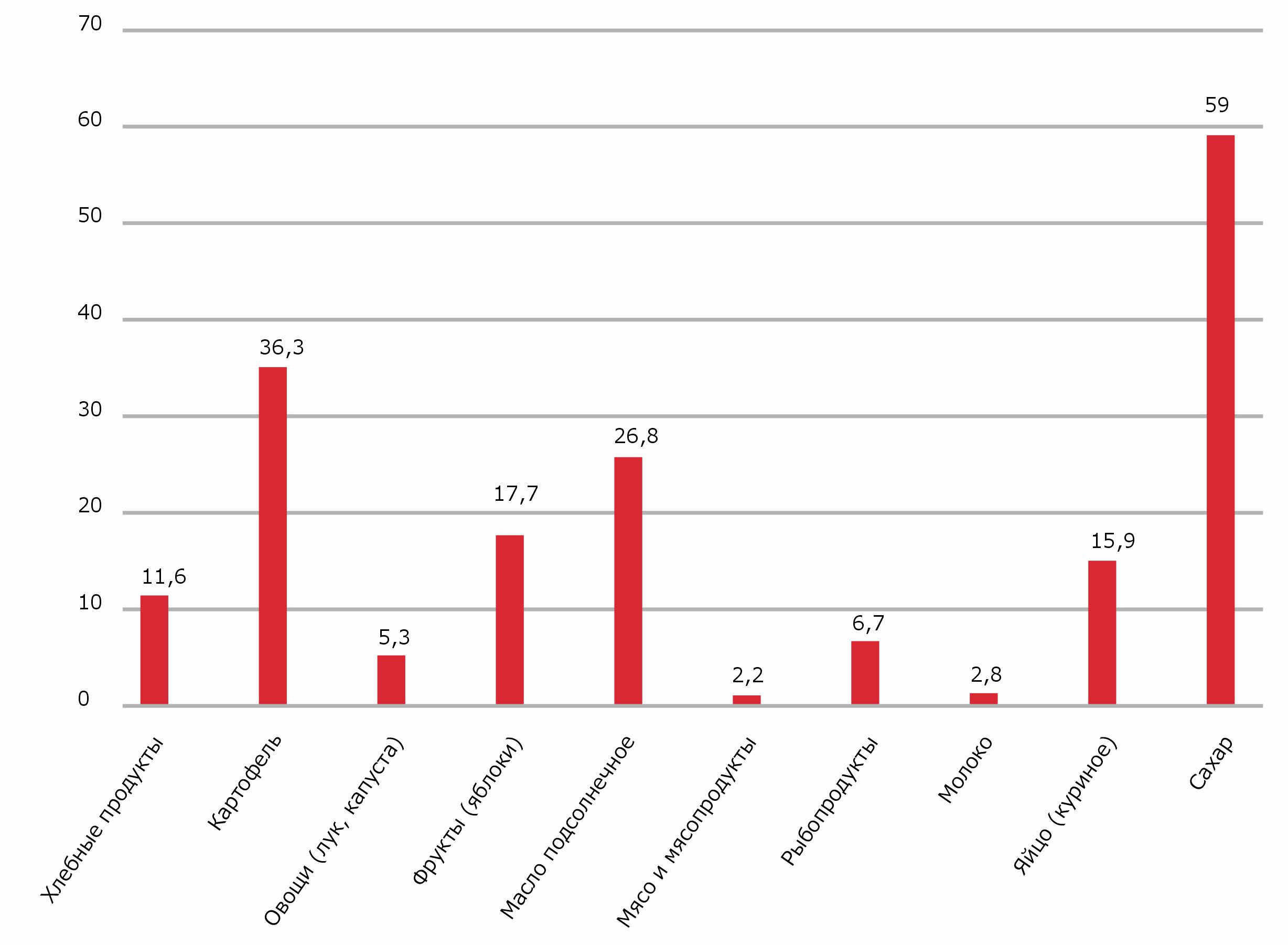 Прирост цен в 2020 году на основные продукты питания  в сравнении с ценами 2019 года, %