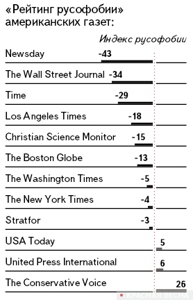 «Рейтинг русофобии» американских газет (2012 год)