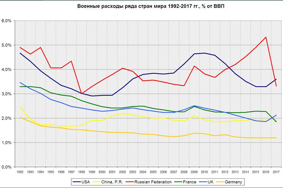 Рис. 11. Военные расходы ряда стран мира 1992–2017 гг. (% от ВВП)