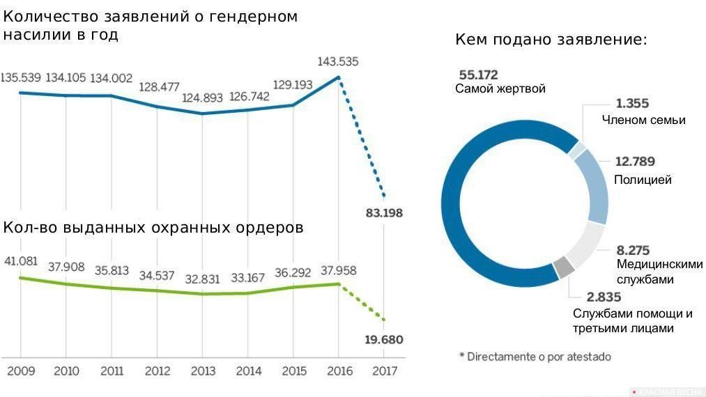 Заявления о гендерном насилии в год. Испания