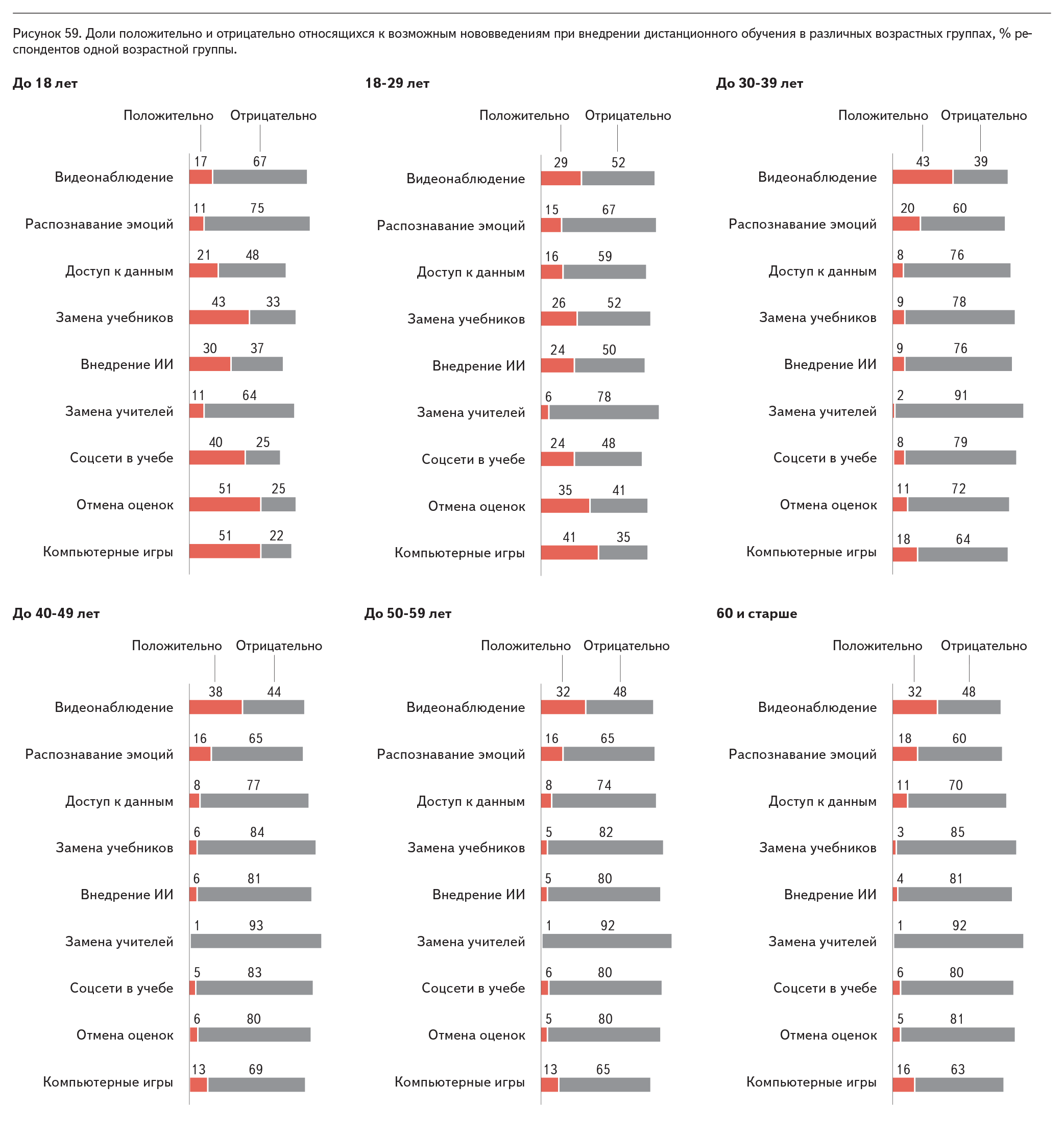 Рисунок 59. Доли положительно и отрицательно относящихся к возможным нововведениям при внедрении дистанционного обучения в различных возрастных группах, % респондентов одной возрастной группы.