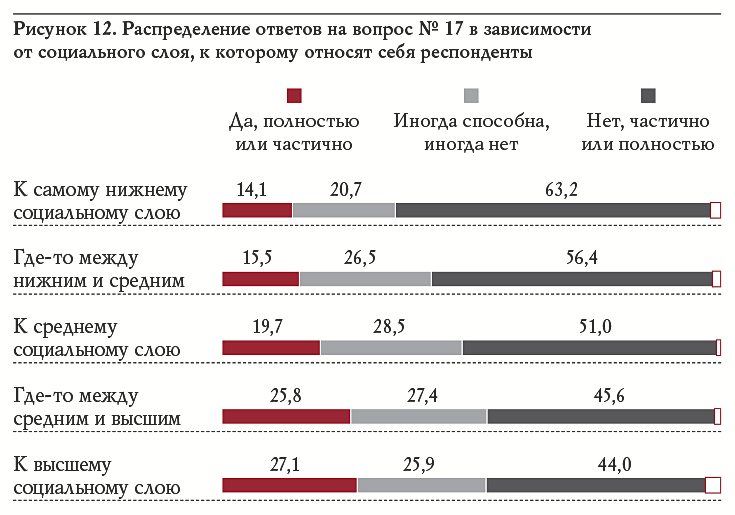 Рисунок 12. Распределение ответов на вопрос № 17 в зависимости от социального слоя, к которому относят себя респонденты