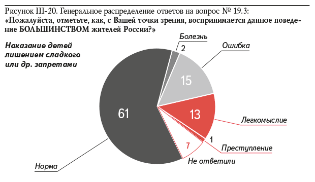 Рисунок III-20. Генеральное распределение ответов на вопрос № 19.3: «Пожалуйста, отметьте, как, с Вашей точки зрения, воспринимается данное поведение БОЛЬШИНСТВОМ жителей России?»: Наказание детей лишением сладкого или др. запретами