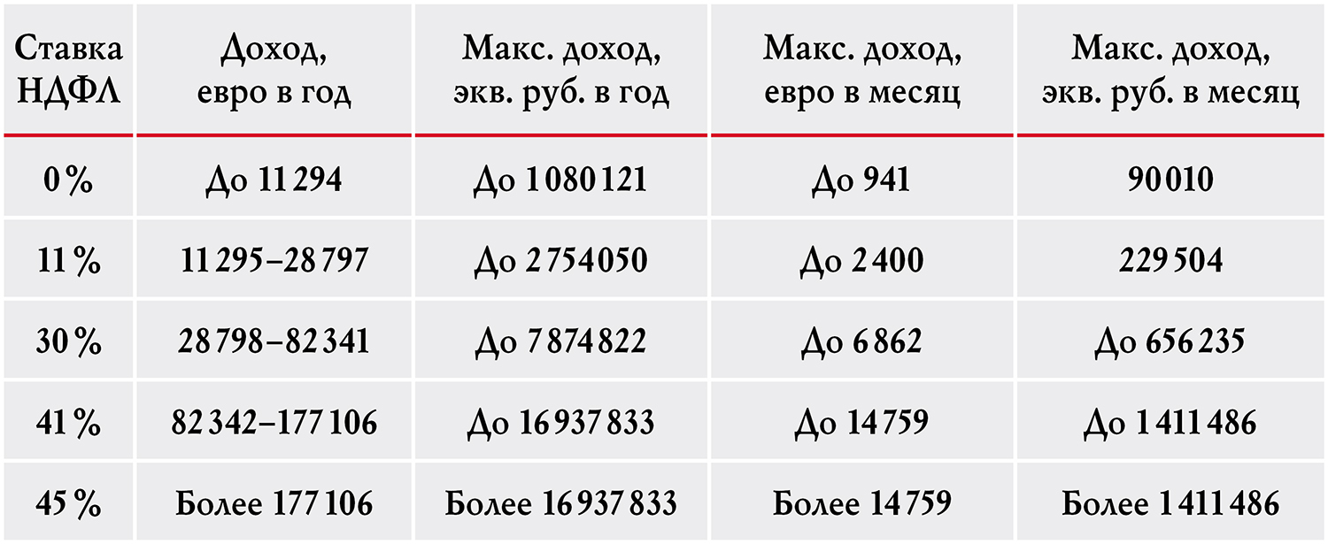 Таблица 4. Данные правительства Франции