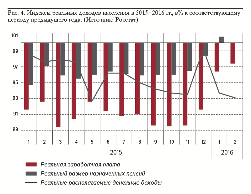 Рис. 4. Индексы реальных доходов населения в 2015–2016 гг., в% к соответствующему периоду предыдущего года. (Источник: Росстат)