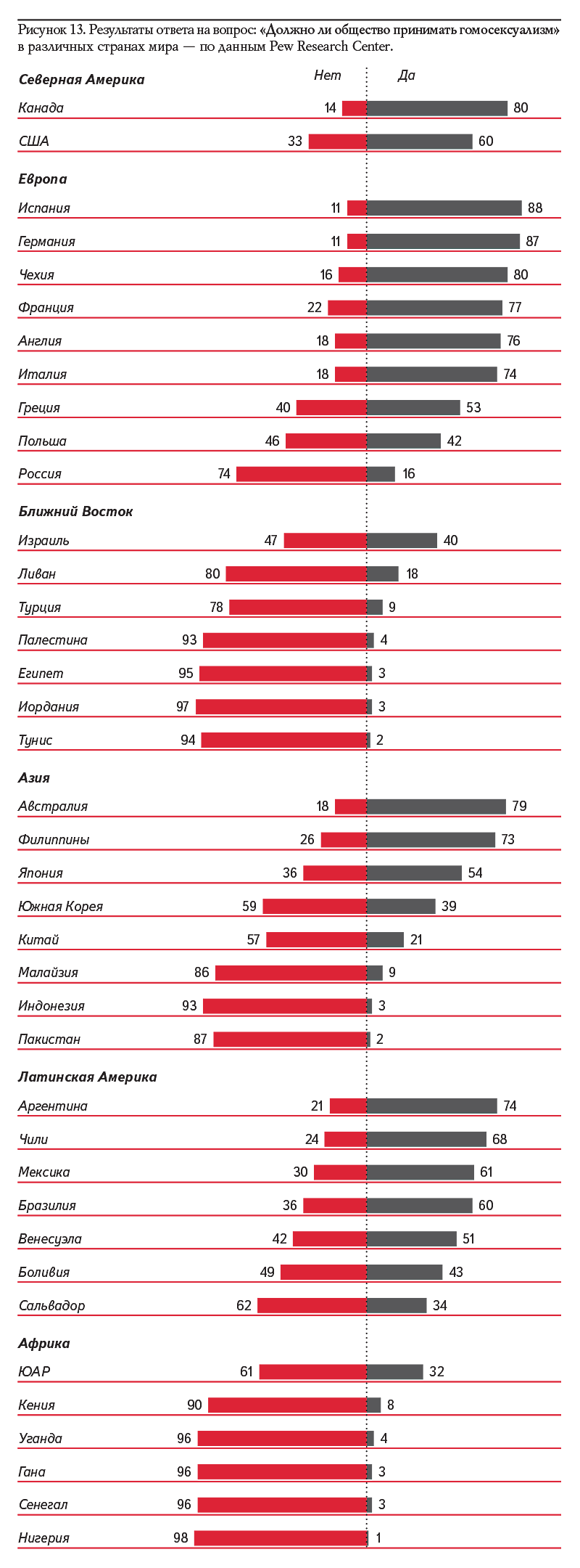Рисунок 13. Результаты ответа на вопрос: «Должно ли общество принимать гомосексуализм» в различных странах мира — по данным Pew Research Center.