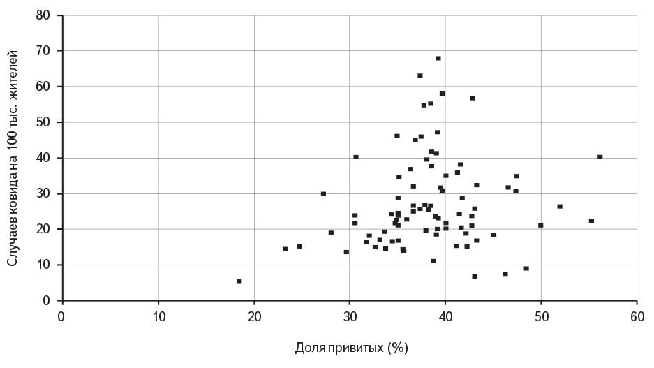 Рис. 5. Соотношение заболеваемости COVID‑19 и числа привитых в России. Составлено на основе официальных данных ресурсов epivakcorona.ru, стопкоронавирус.рф и statdata.ru