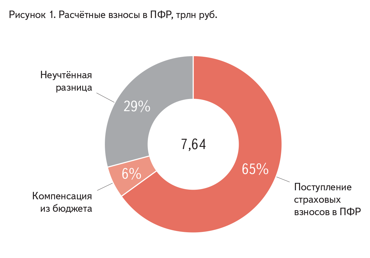 Рисунок 1. Расчётные взносы в ПФР, трлн руб.