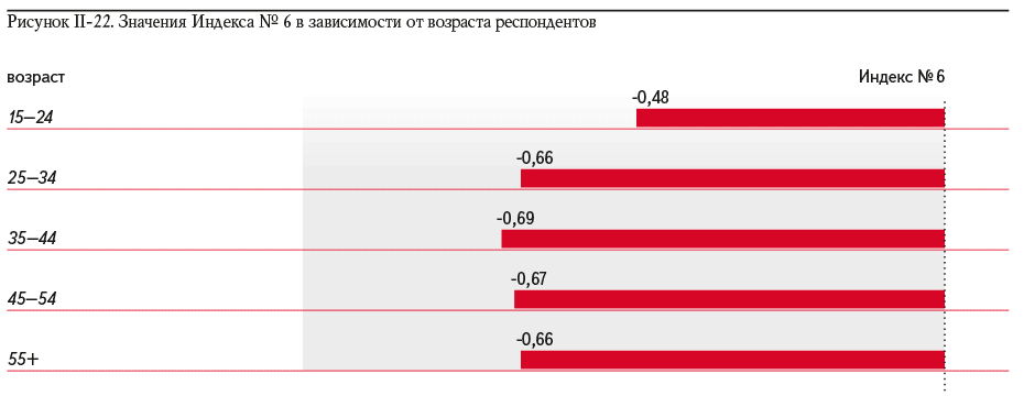 Рисунок II-22. Значения Индекса № 6 в зависимости от возраста респондентов