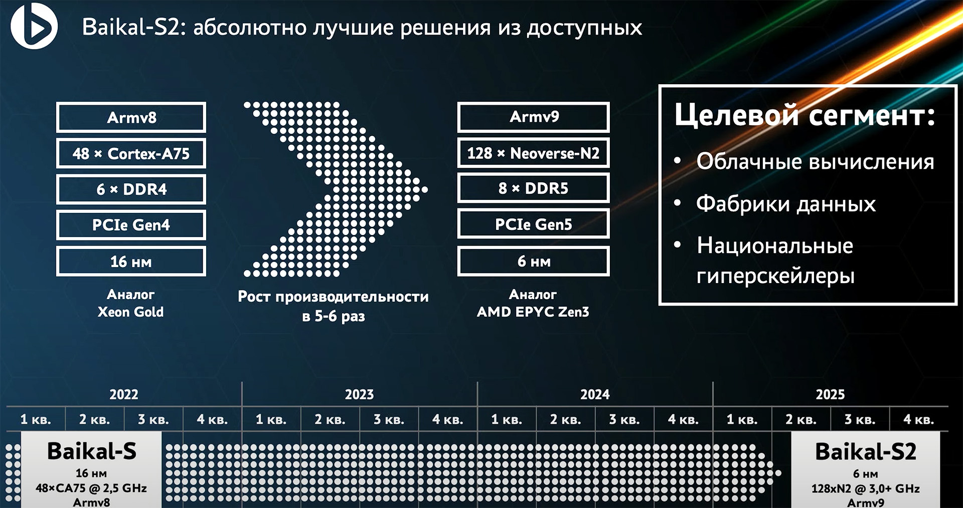 План по развитию серверных процессоров линейки Baikal-S