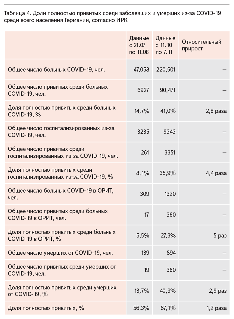 Таблица 4. Доли полностью привитых среди заболевших и умерших из-за COVID-19 среди всего населения Германии, согласно ИРК