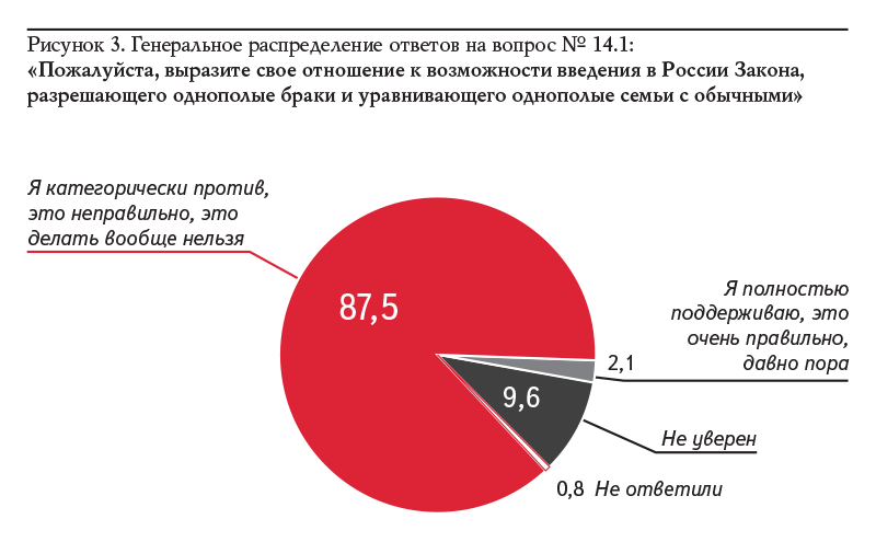 Рисунок 3. Генеральное распределение ответов на вопрос № 14.1: «Пожалуйста, выразите свое отношение к возможности введения в России Закона, разрешающего однополые браки и уравнивающего однополые семьи с обычными»