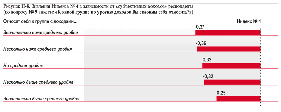 Рисунок II-8. Значения Индекса № 4 в зависимости от «субъективных доходов» респондента (по вопросу № 9 анкеты: «К какой группе по уровню доходов Вы склонны себя относить?»).