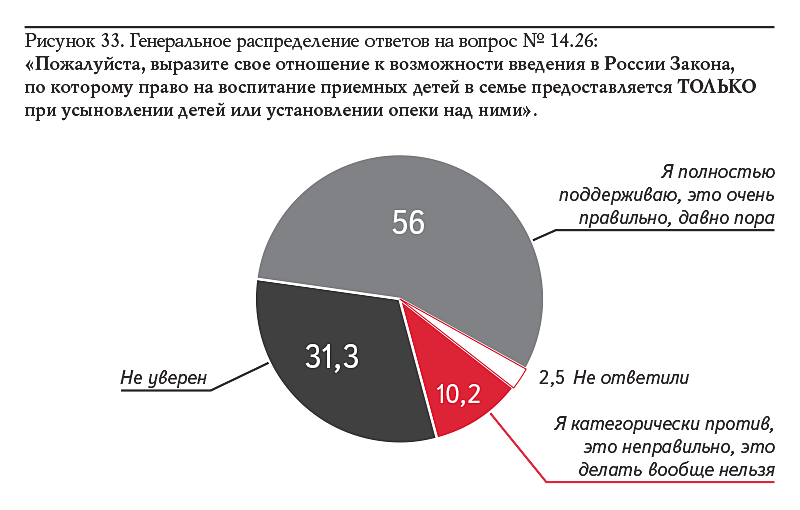 Рисунок 33. Генеральное распределение ответов на вопрос № 14.26: «Пожалуйста, выразите свое отношение к возможности введения в России Закона, по которому право на воспитание приемных детей в семье предоставляется ТОЛЬКО при усыновлении детей или установлении опеки над ними».