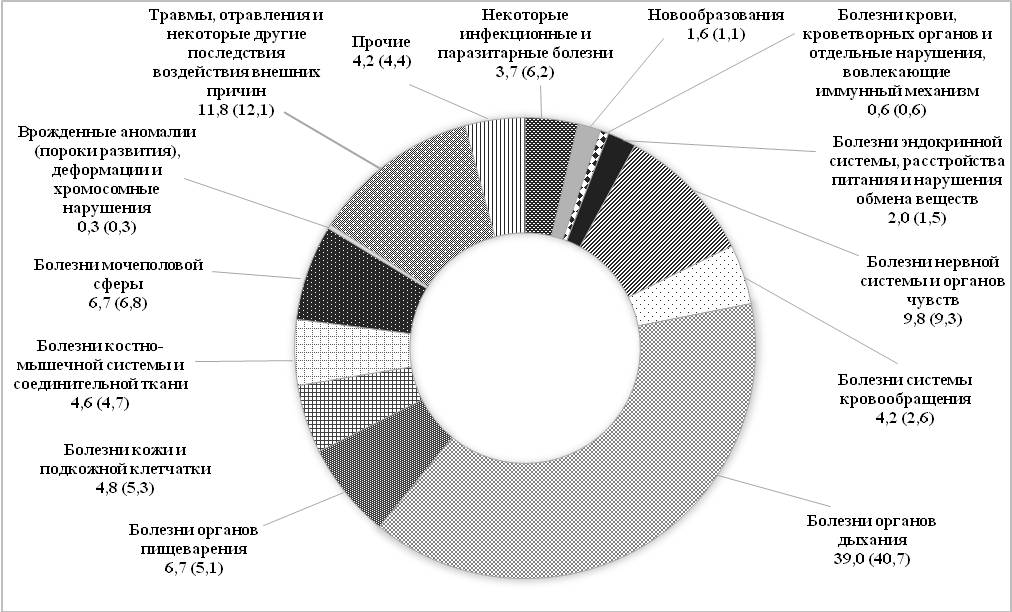 Рис. 3. Структура заболеваемости населения СФО в 2015 г. (в скобках данные за 2000 г.),%