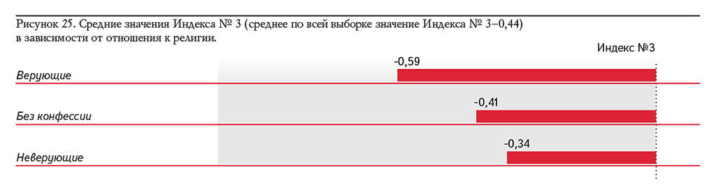 Рисунок 25. Средние значения Индекса № 3 (среднее по всей выборке значение Индекса № 3–0,44) в зависимости от отношения к религии.