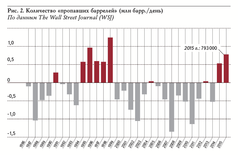 Рис. 2. Количество «пропавших баррелей» (млн барр./день) По данным The Wall Street Journal (WSJ)