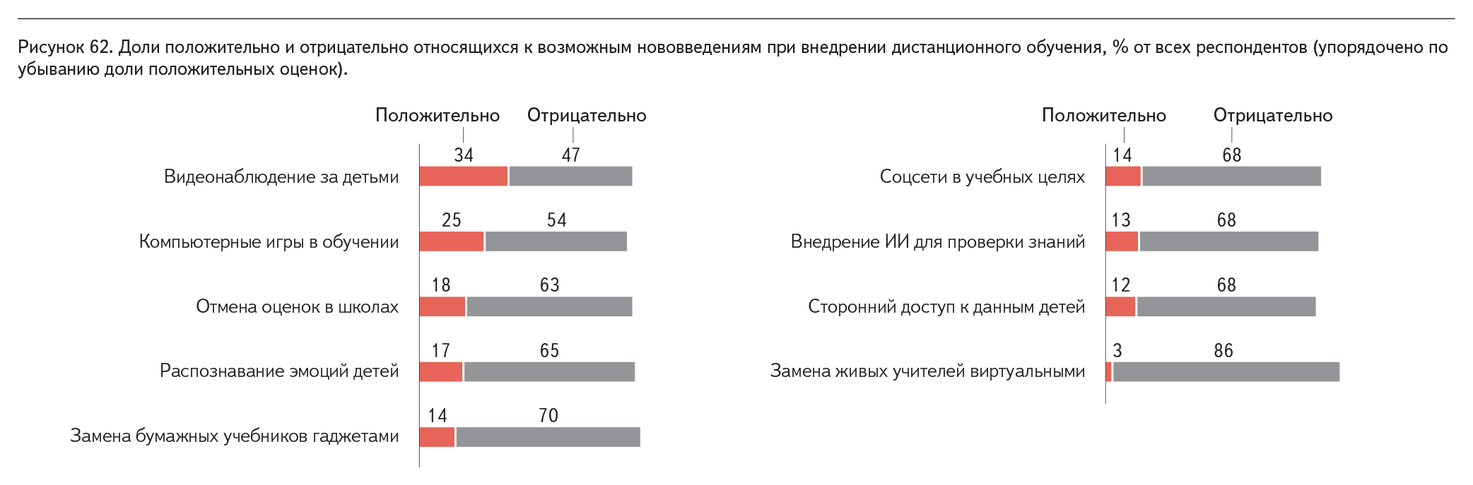 Рисунок 62. Доли положительно и отрицательно относящихся к возможным нововведениям при внедрении дистанционного обучения, % от всех респондентов (упорядочено по убыванию доли положительных оценок).