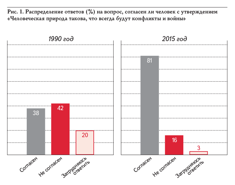 Рис. 1. Распределение ответов (%) на вопрос, согласен ли человек с утверждением «Человеческая природа такова, что всегда будут конфликты и войны»