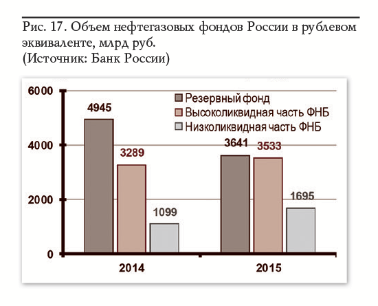 Рис. 17. Объем нефтегазовых фондов России в рублевом эквиваленте, млрд руб. (Источник: Банк России)