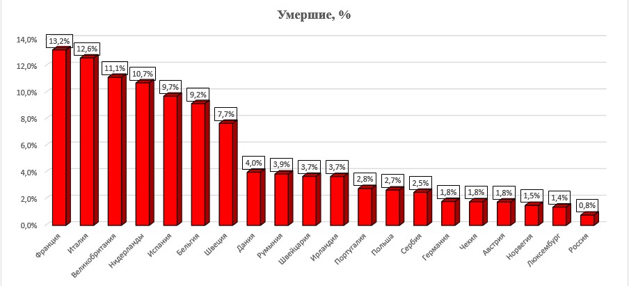Смертность от COVID-19 по странам Европы