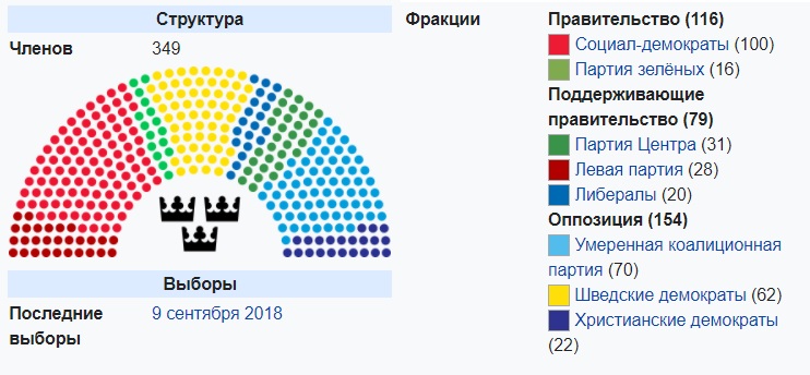 Риксдаг. Шведский парламент