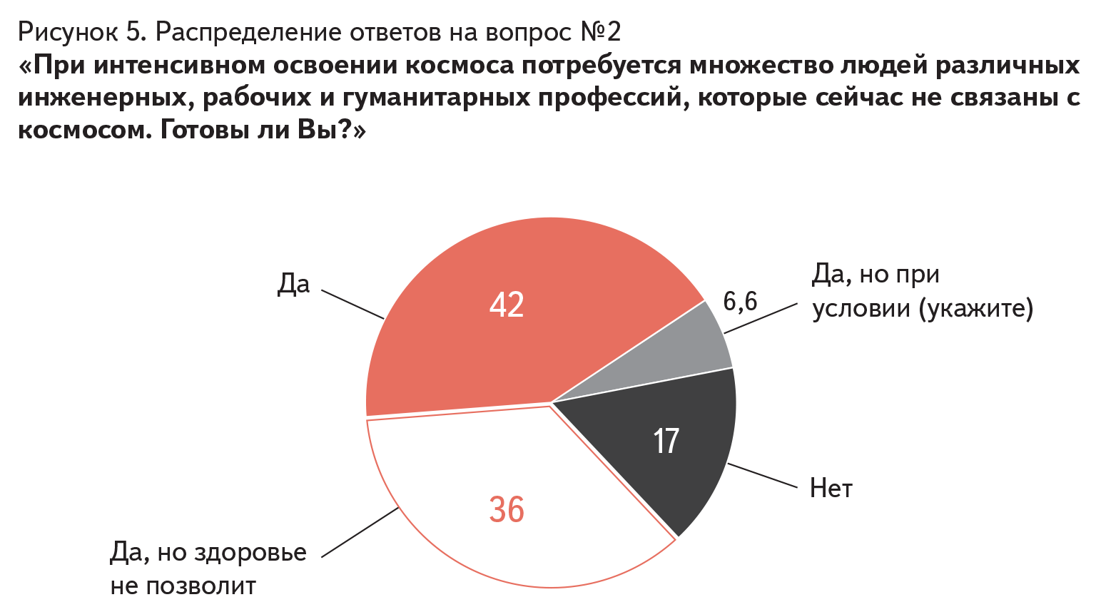 Рисунок 5. Распределение ответов на вопрос №2 «При интенсивном освоении космоса потребуется множество людей различных инженерных, рабочих и гуманитарных профессий, которые сейчас не связаны с космосом. Готовы ли Вы?»