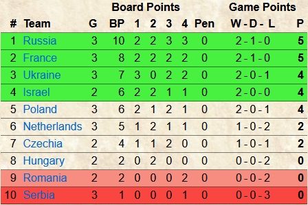 Командный чемпионат Европы по  го. Турнирная таблица