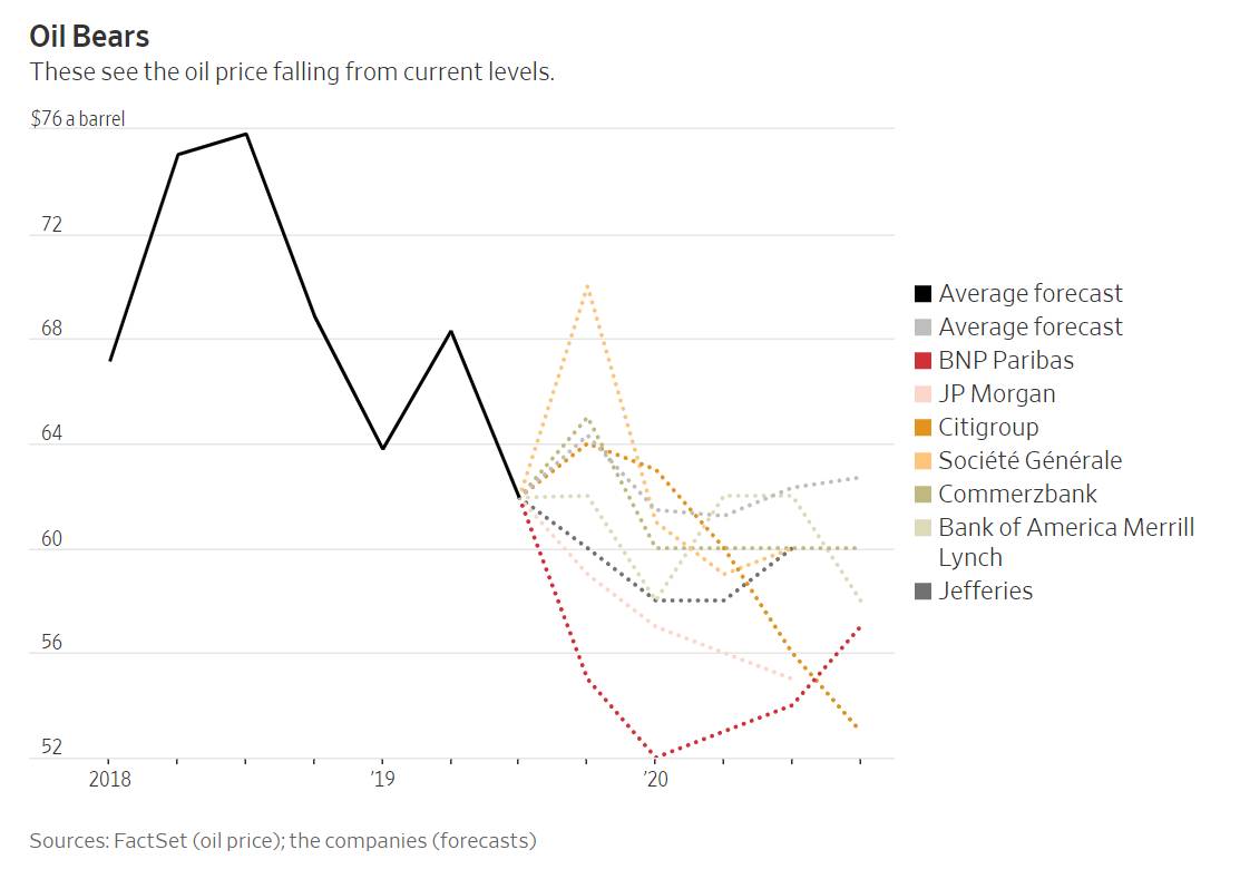 Прогнозы цены на нефть по версиям западных банков