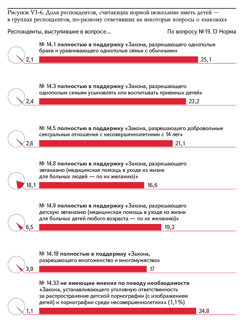 Рисунок VI-6. Доля респондентов, считающих нормой нежелание иметь детей — в группах респондентов, по-разному ответивших на некоторые вопросы о «законах»