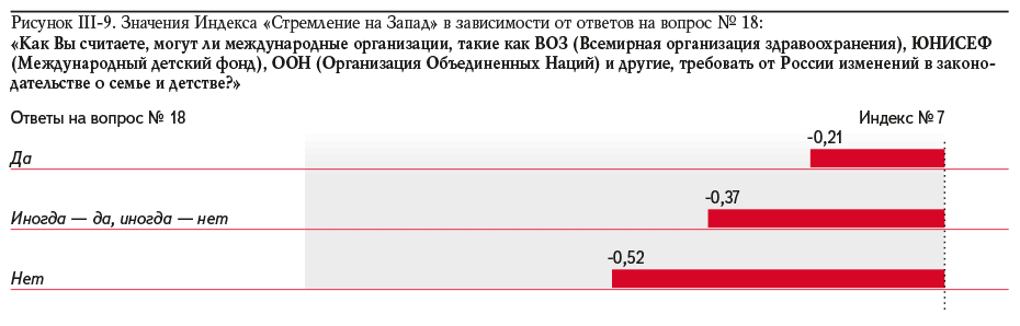 Рисунок III-9. Значения Индекса «Стремление на Запад» в зависимости от ответов на вопрос № 18: «Как Вы считаете, могут ли международные организации, такие как ВОЗ (Всемирная организация здравоохранения), ЮНИСЕФ (Международный детский фонд), ООН (Организация Объединенных Наций) и другие, требовать от России изменений в законодательстве о семье и детстве?»