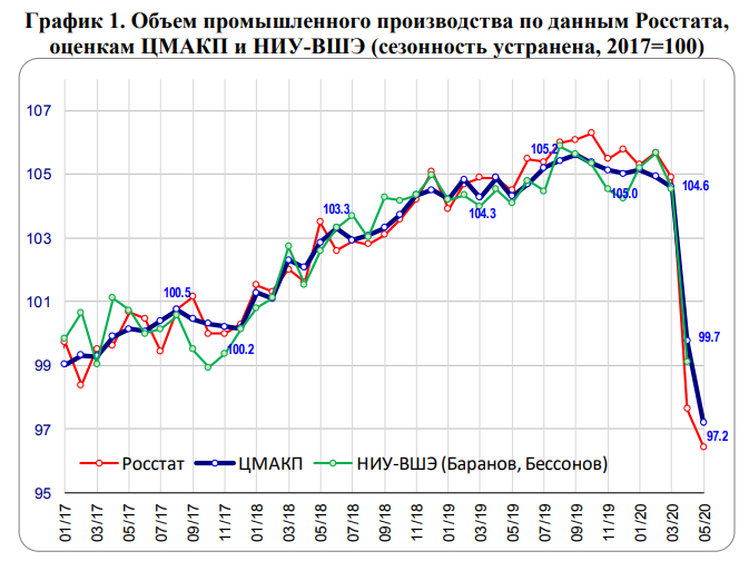 График 1. Объем промышленного производства по данным Росстата, оценкам ЦМАКП и НИУ-ВШЭ (сезонность устранена, 2017=100)