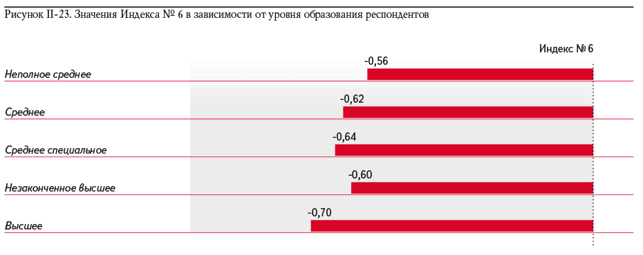 Рисунок II-23. Значения Индекса № 6 в зависимости от уровня образования респондентов