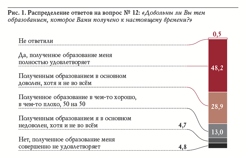 Рис. 1. Распределение ответов на вопрос № 12: «Довольны ли Вы тем образованием, которое Вами получено к настоящему времени?»