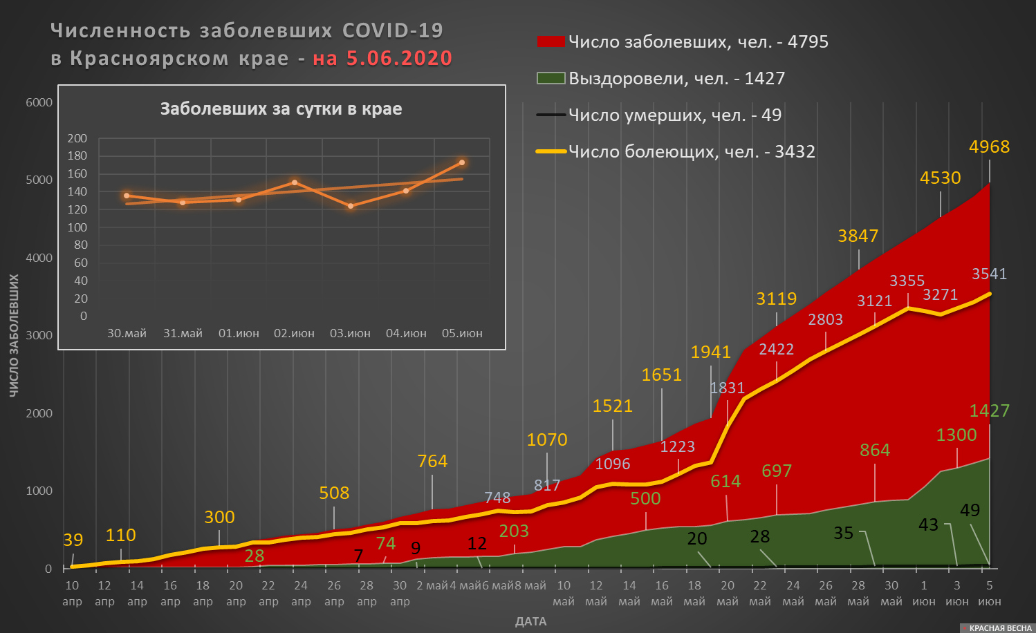 Количество жителей Красноярского края заразившихся COVID-19