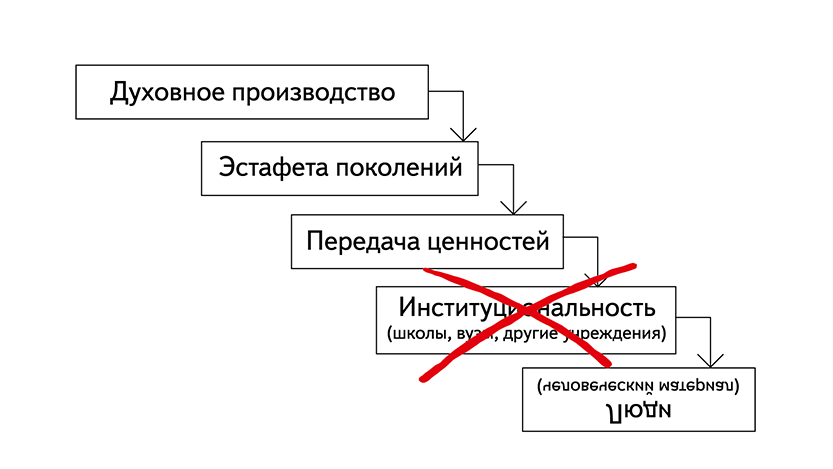 Рис. 2. Последствия поломанной институциональности