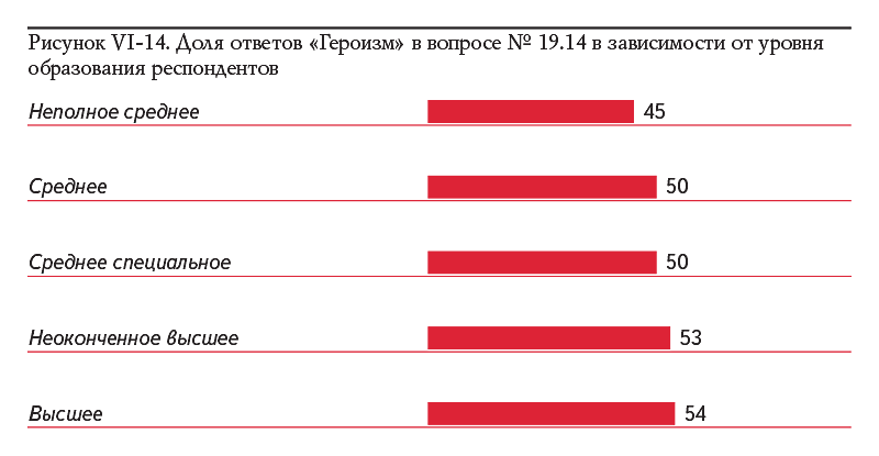 Рисунок VI-14. Доля ответов «Героизм» в вопросе № 19.14 в зависимости от уровня образования респондентов